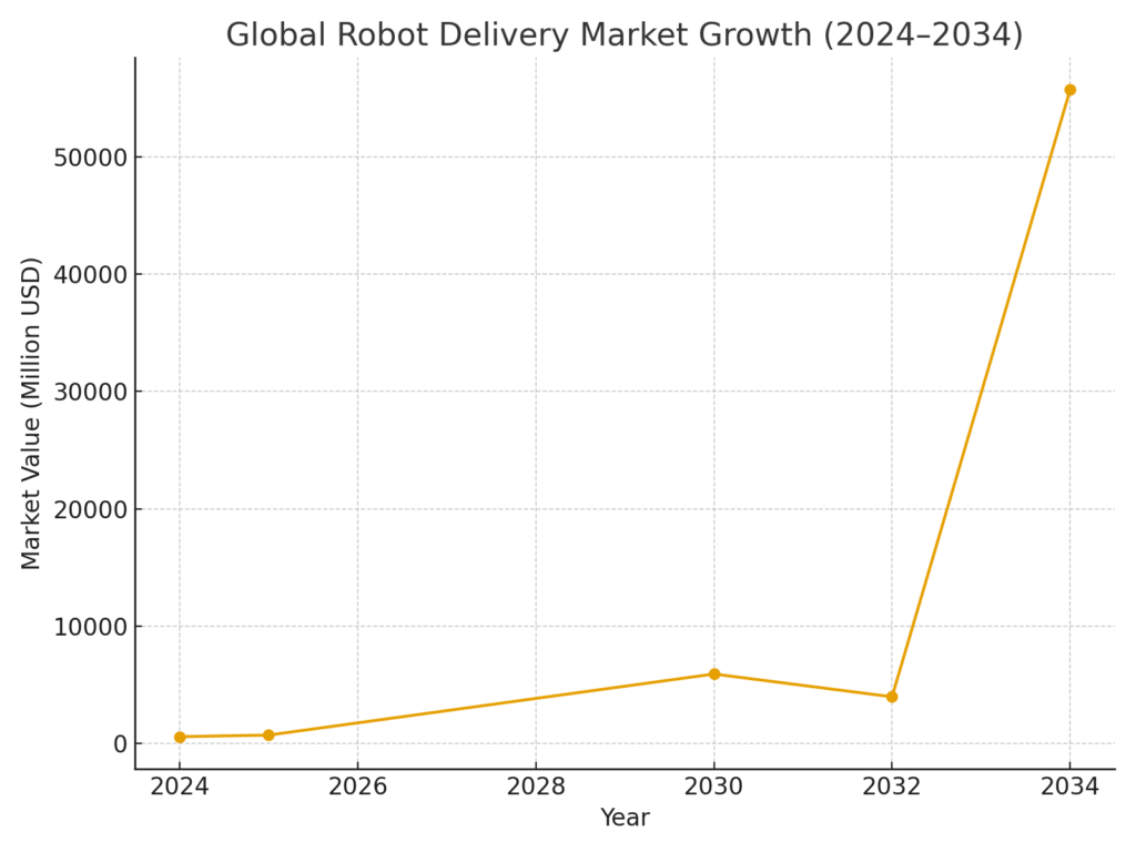 robot_delivery_market_growth Robot Delivery Marketing Statistics