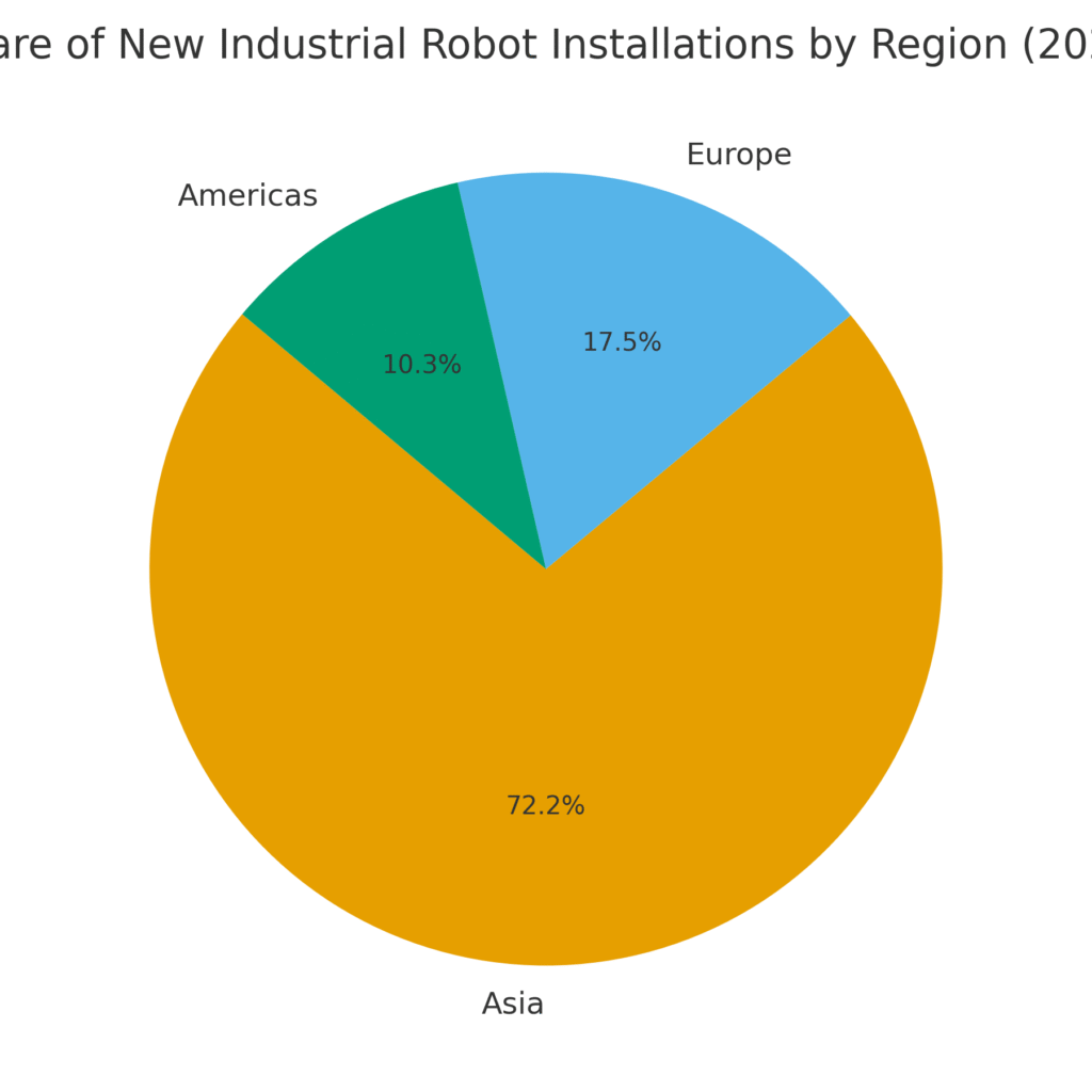 robotics_region_share Robotics Marketing Statistics