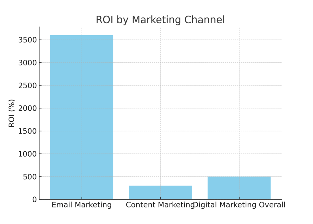 roi_by_channel Executive Marketing Statistics