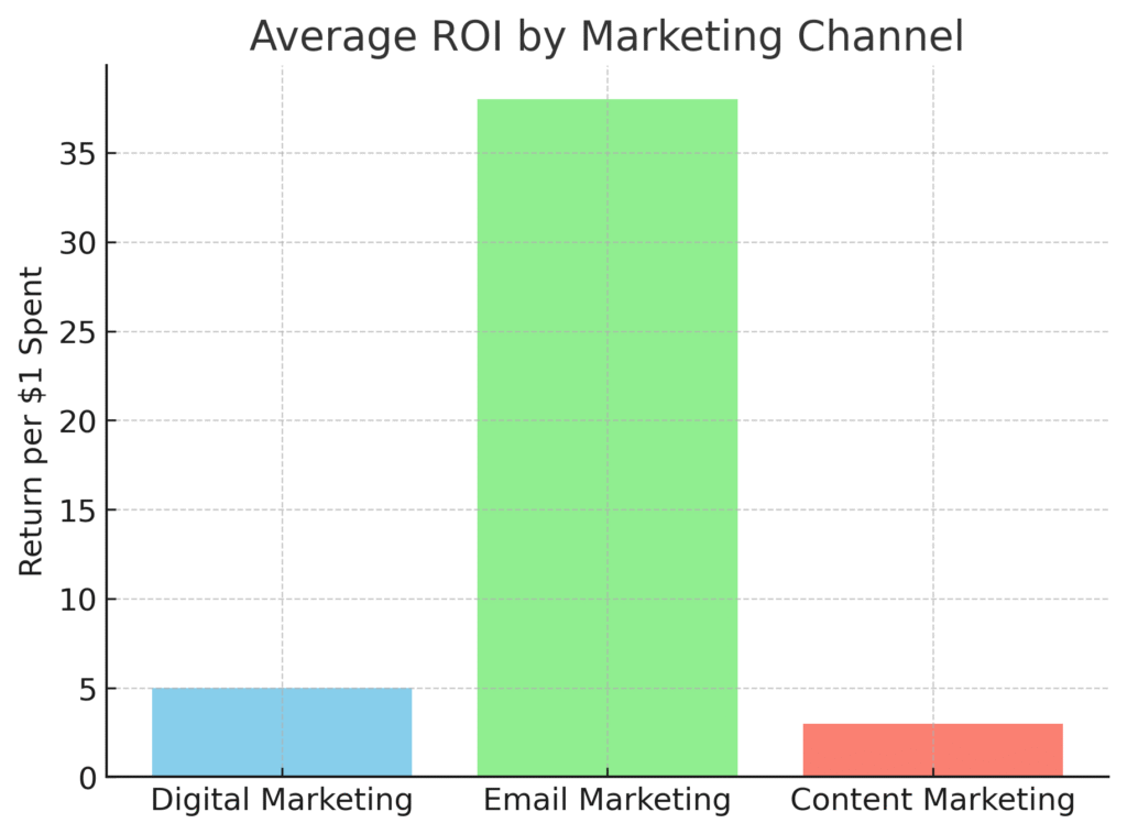 roi_channels International Products Marketing Statistics