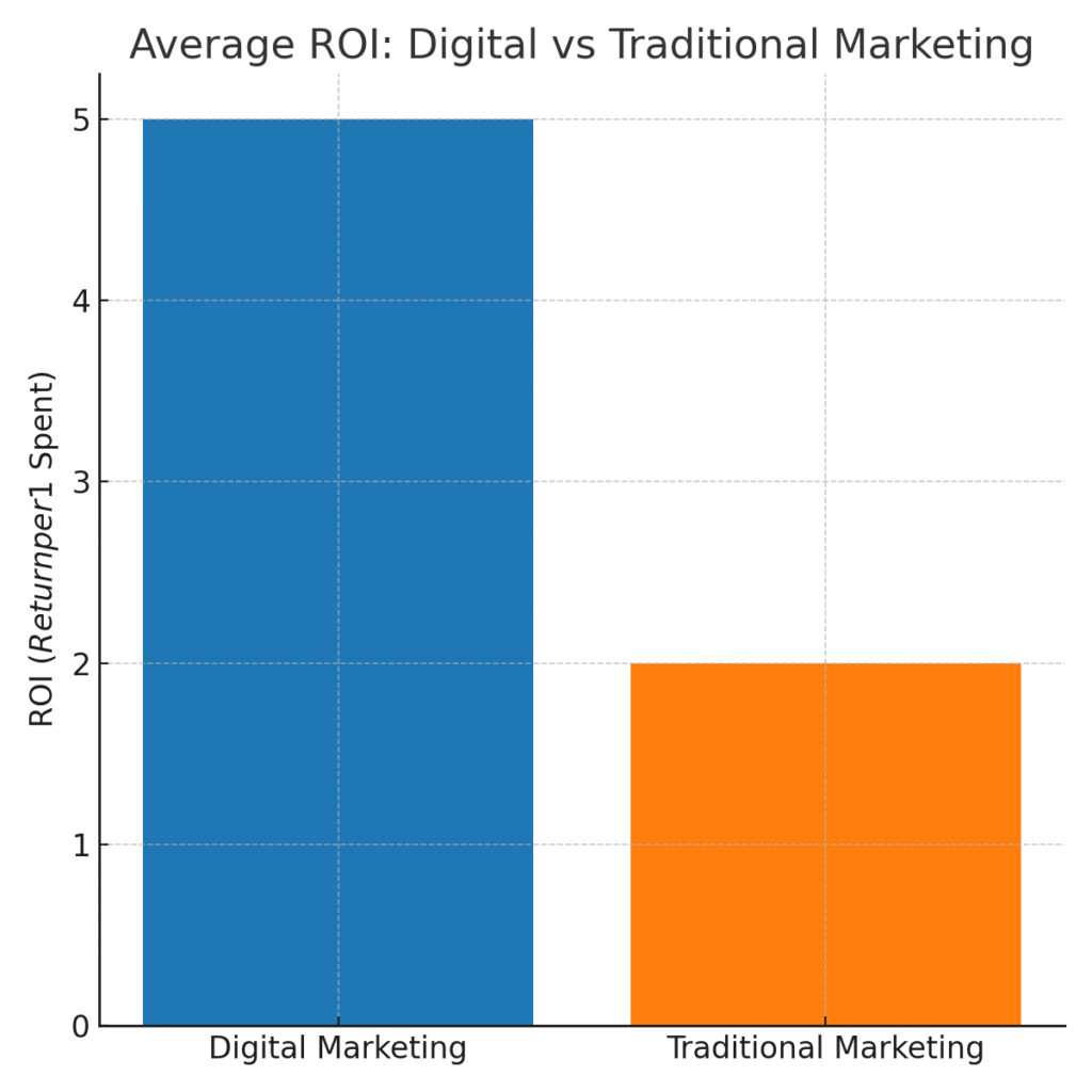 JSON Marketing Statistics