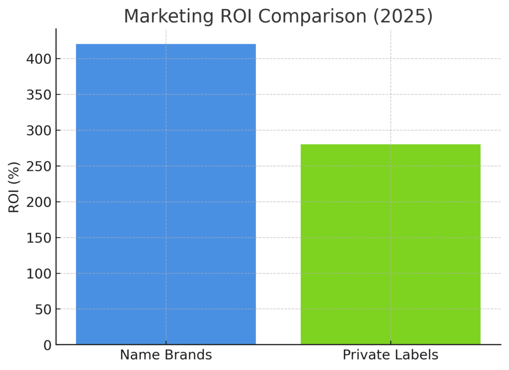 Name Brand Marketing Statistics