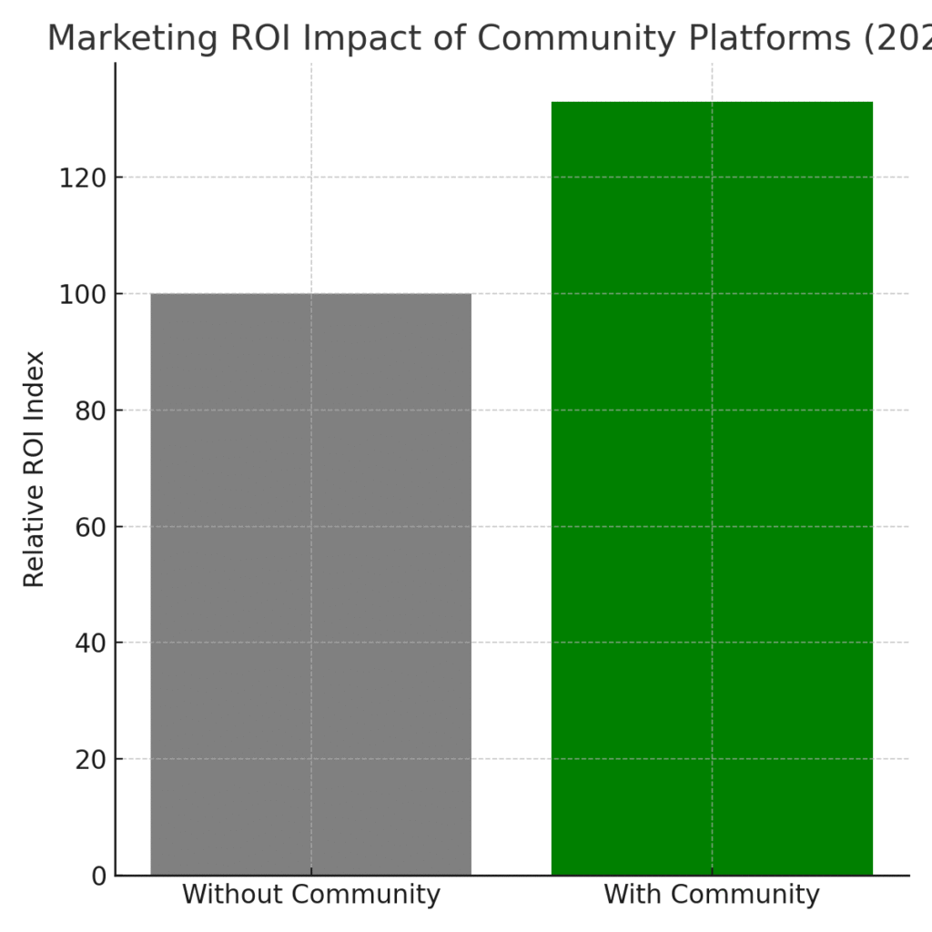 Community platform marketing statistics