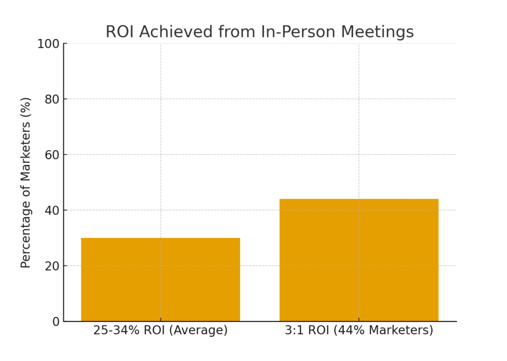 roi_in_person_meetings In-person meeting marketing statistics