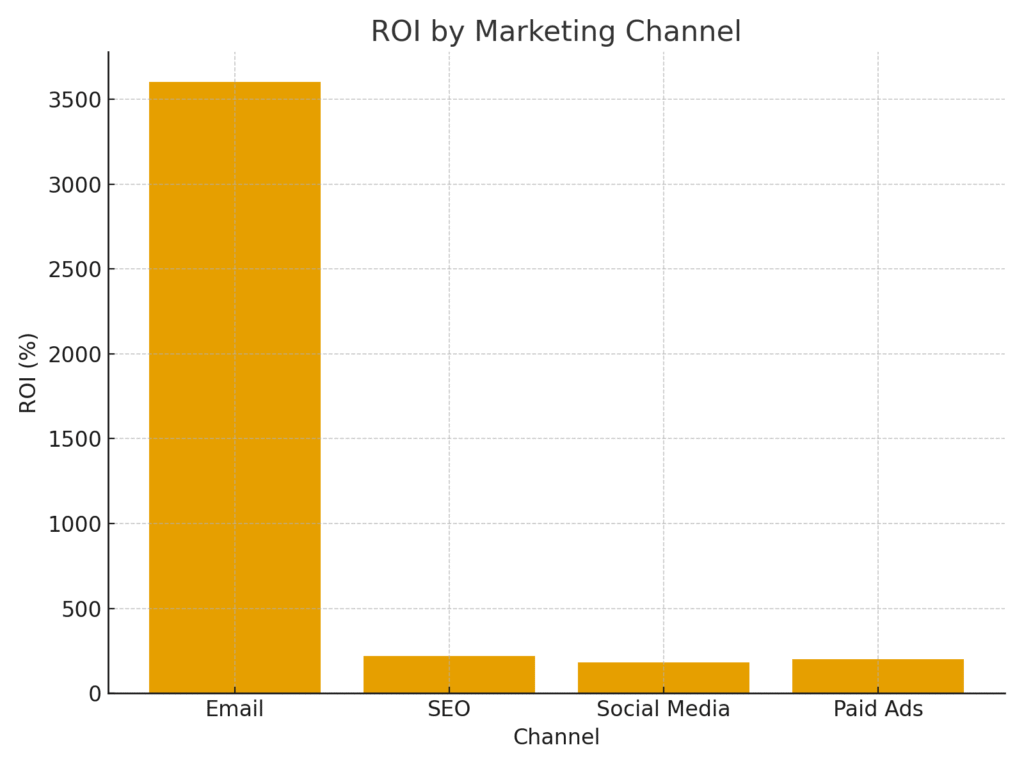 roi_marketing_channels Add-On Marketing Statistics