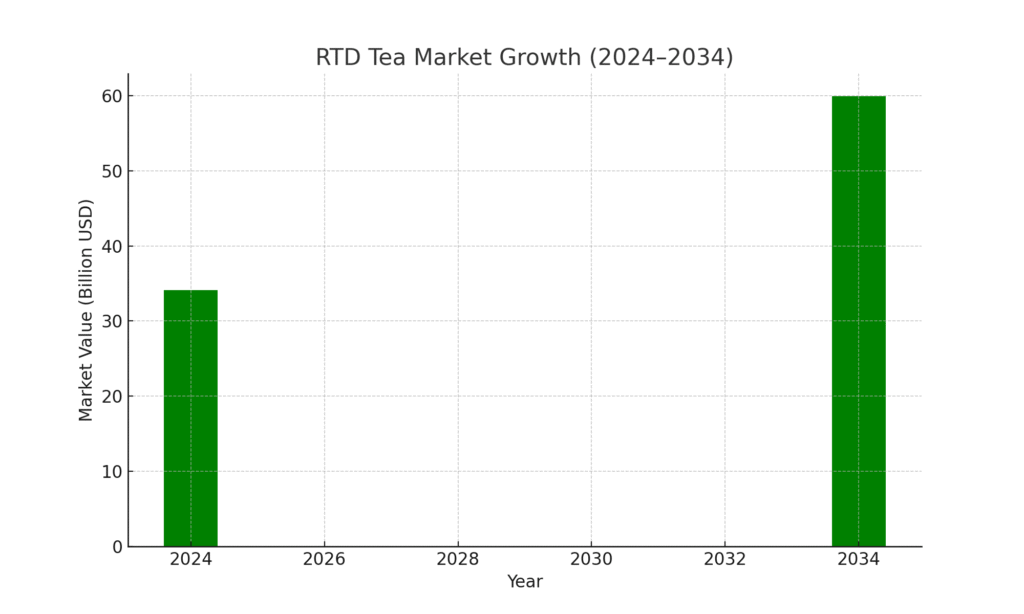 Tea Marketing Statistics
