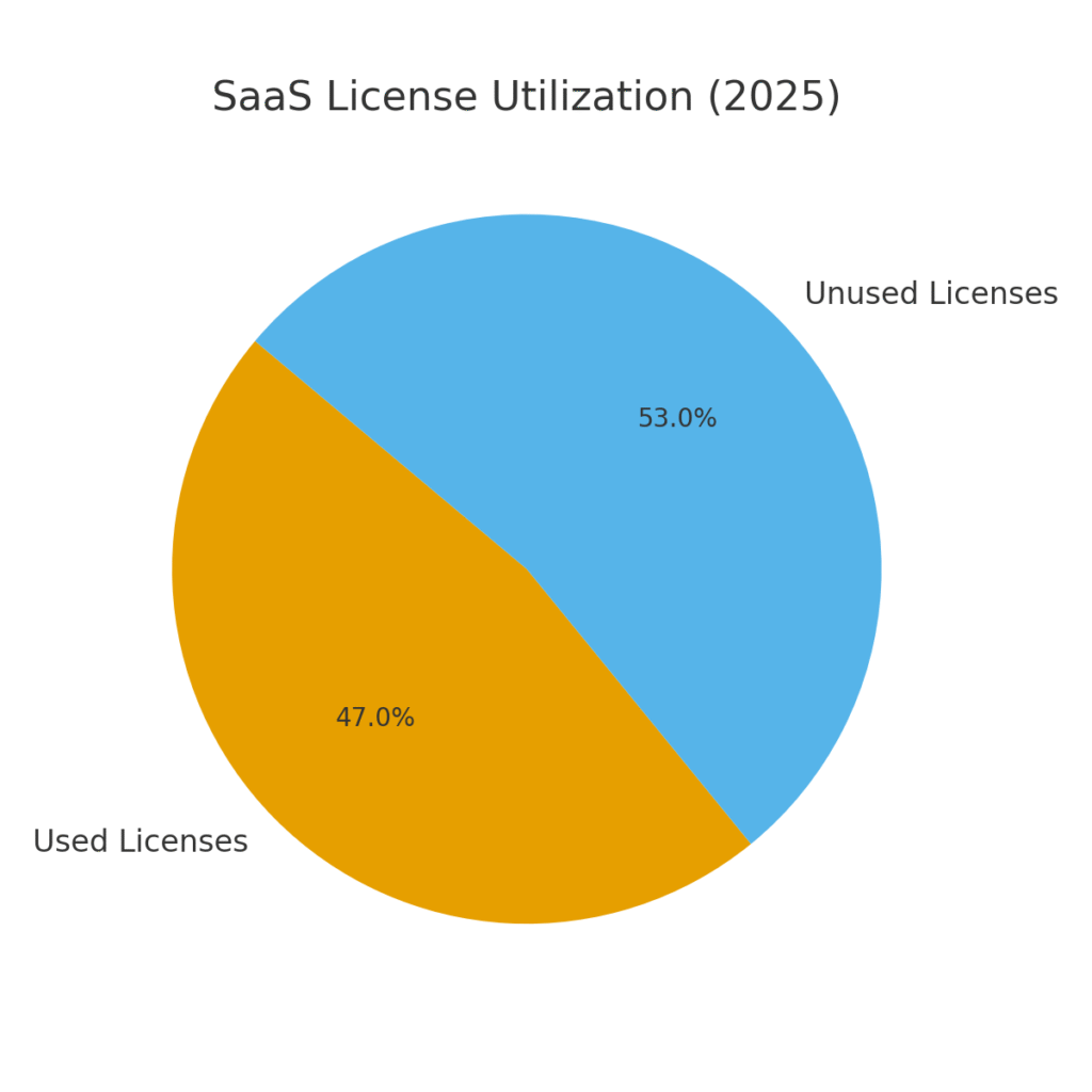 saas_license_utilization SaaS marketing statistics