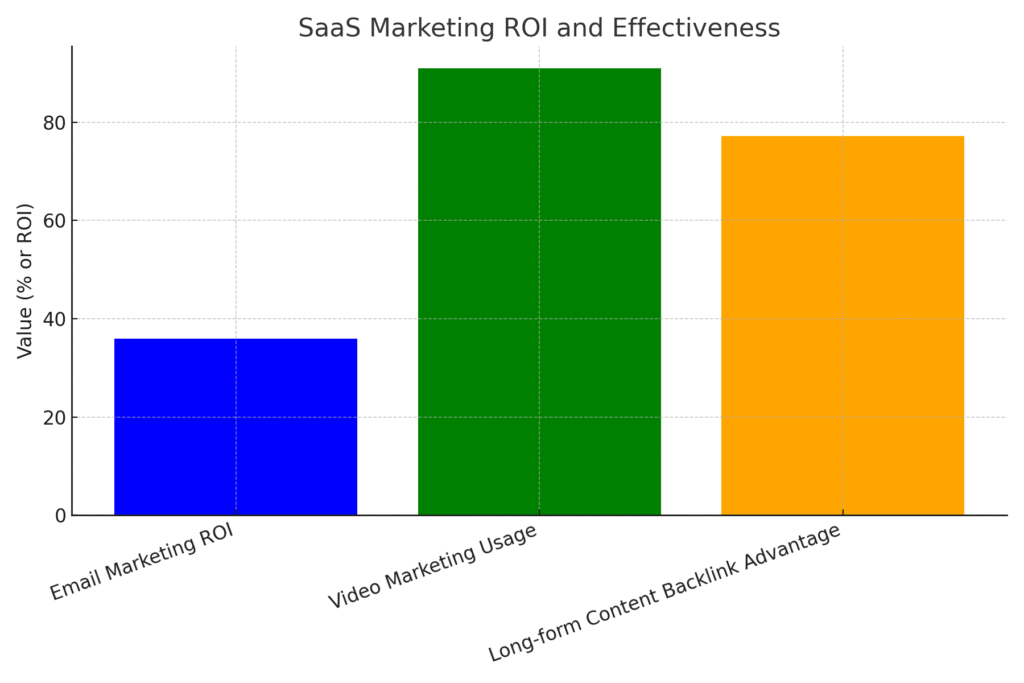 saas_marketing_roi SaaS marketing statistics