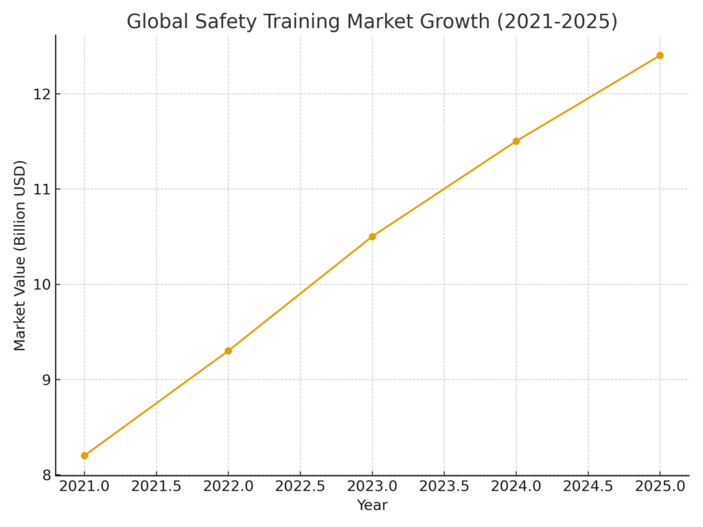 safety_training_market_growth Safety Training Marketing Statistics