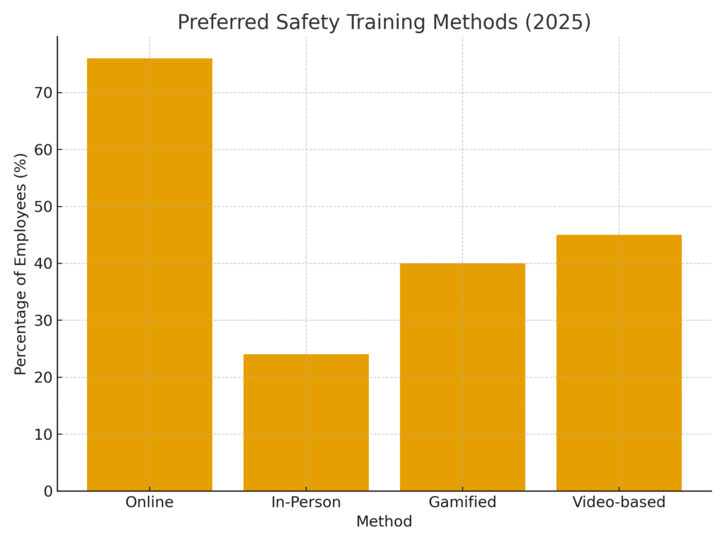 safety_training_methods Safety Training Marketing Statistics
