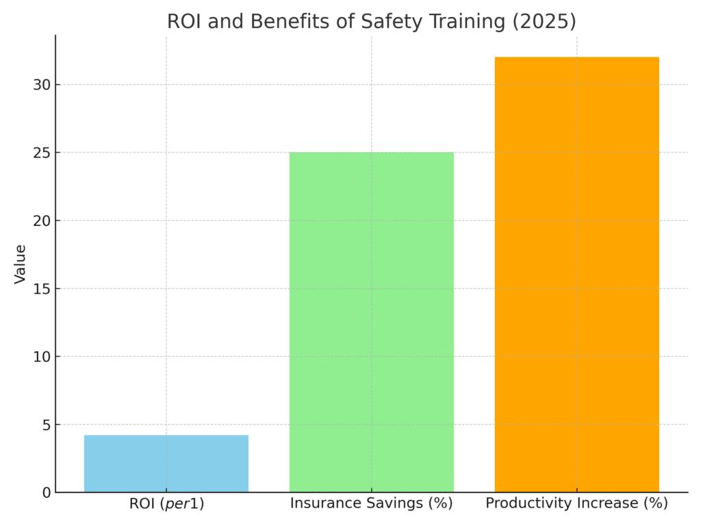 safety_training_roi Safety Training Marketing Statistics