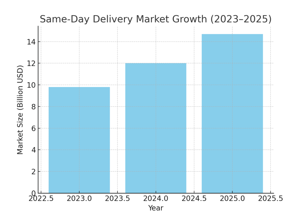 same_day_delivery_market_growth (1) Truck Delivery Marketing Statistics