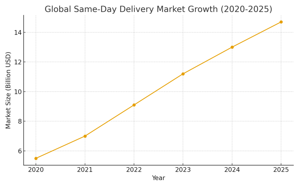 same_day_delivery_market_growth (2) Hybrid Delivery Marketing Statistics
