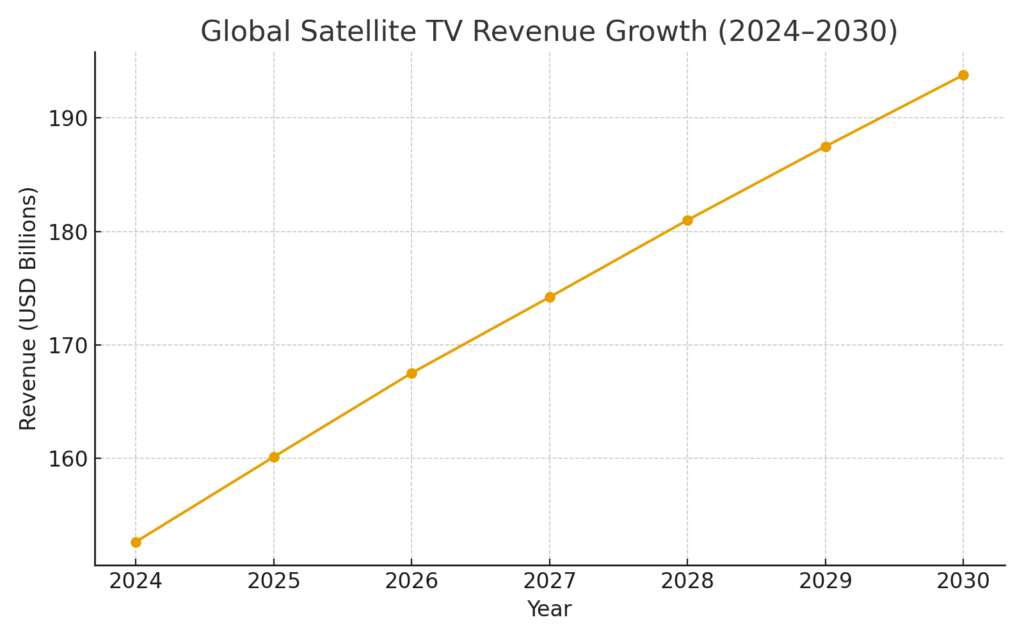 satellite_tv_revenue_growth Satellite TV Marketing Statistics