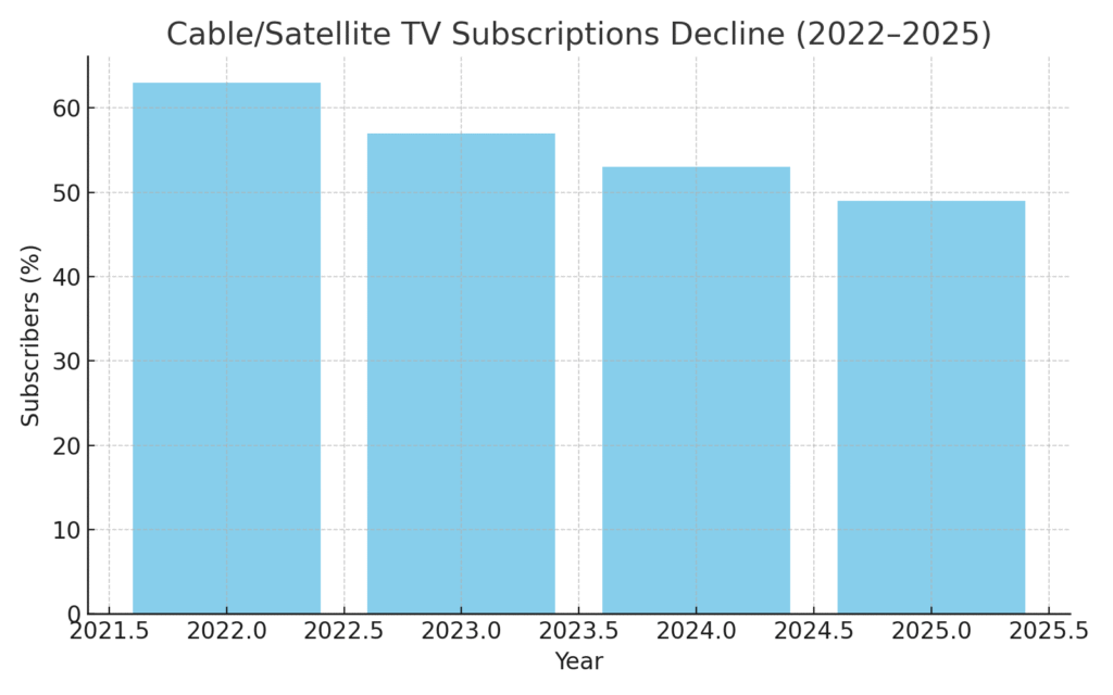 satellite_tv_subscriptions_decline Satellite TV Marketing Statistics
