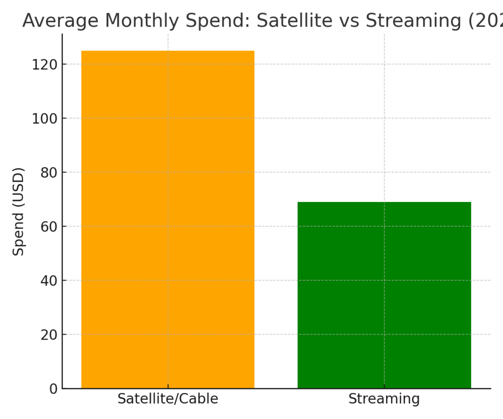 satellite_vs_streaming_spend Satellite TV Marketing Statistics