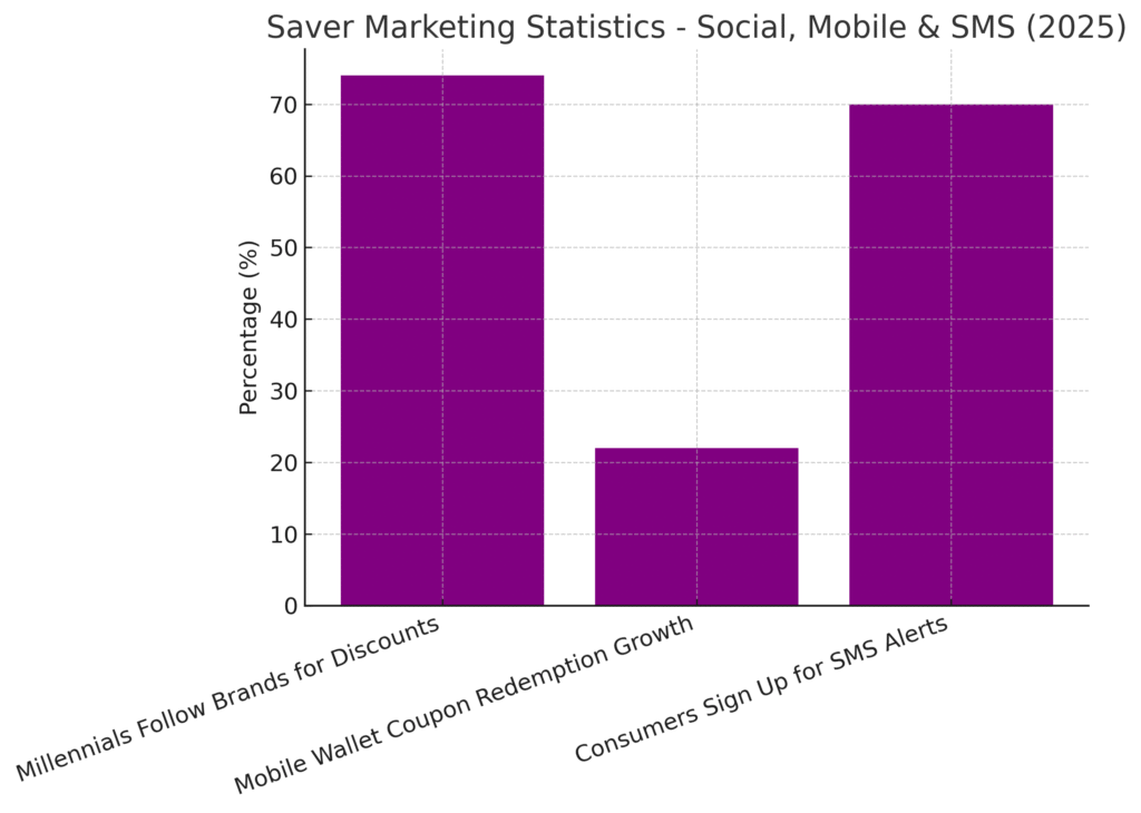 saver_marketing_statistics_graph4 Saver Marketing Statistics