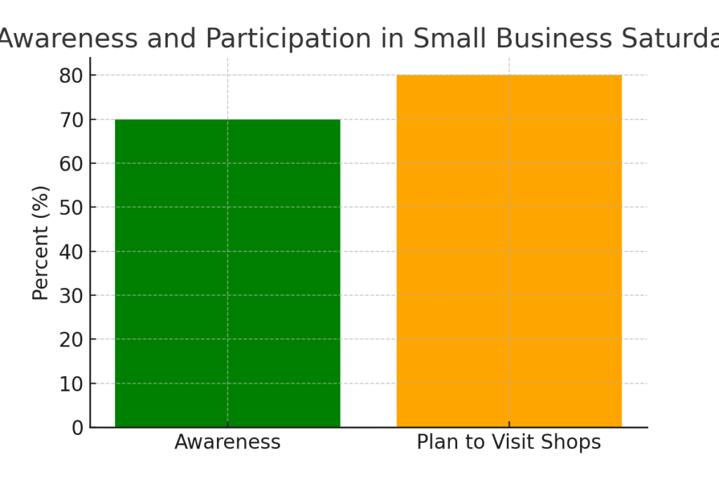 sbs_awareness Small Business Saturday marketing statistics