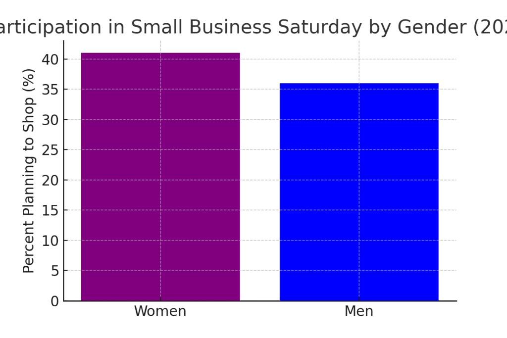 sbs_gender Small Business Saturday marketing statistics
