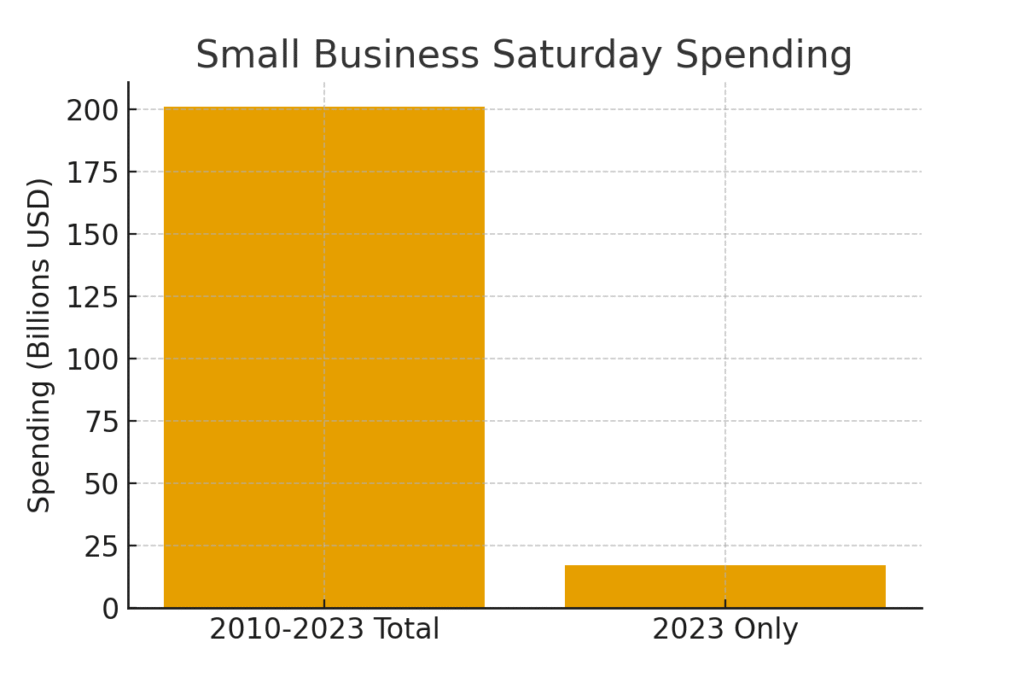 sbs_spending Small Business Saturday marketing statistics