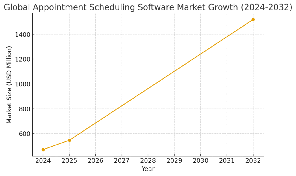 Scheduling Platform Marketing Statistics