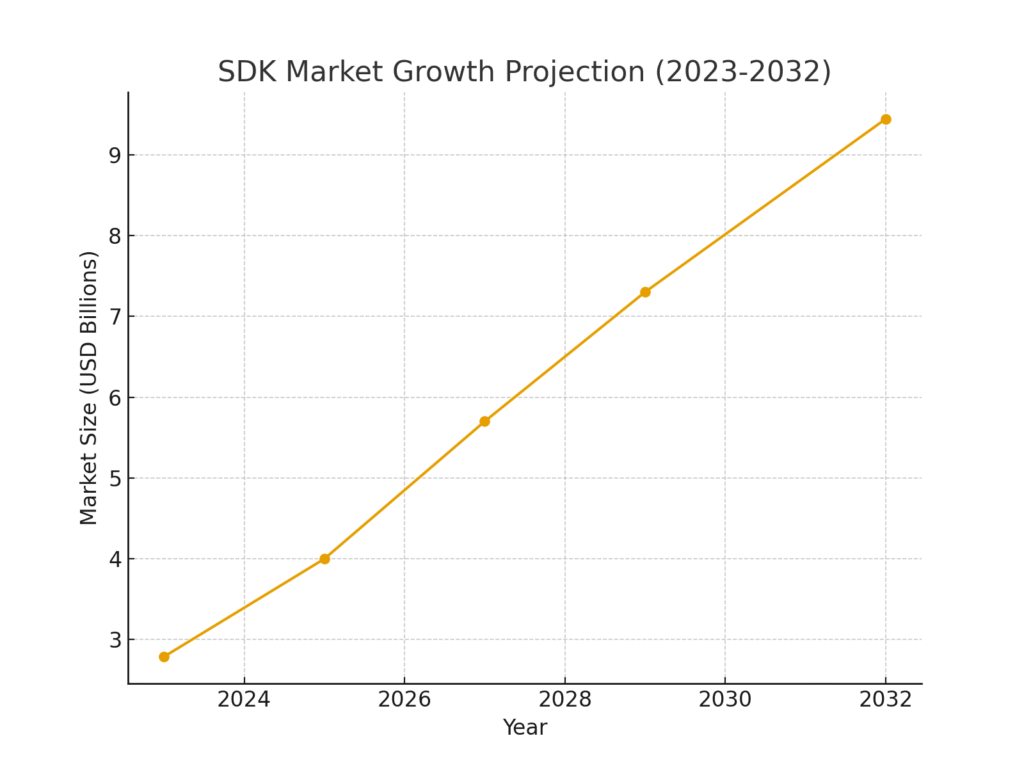 sdk_market_growth SDK marketing statistics