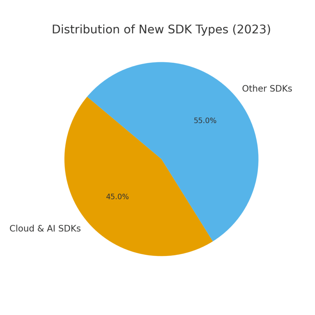 sdk_type_distribution SDK marketing statistics