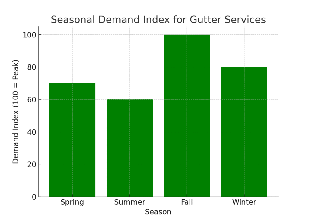 Gutter Installer Marketing Statistics