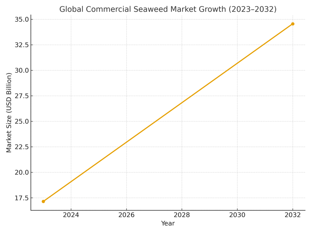 seaweed_farming_marketing_statistics_graph1 Seaweed Farming Marketing Statistics