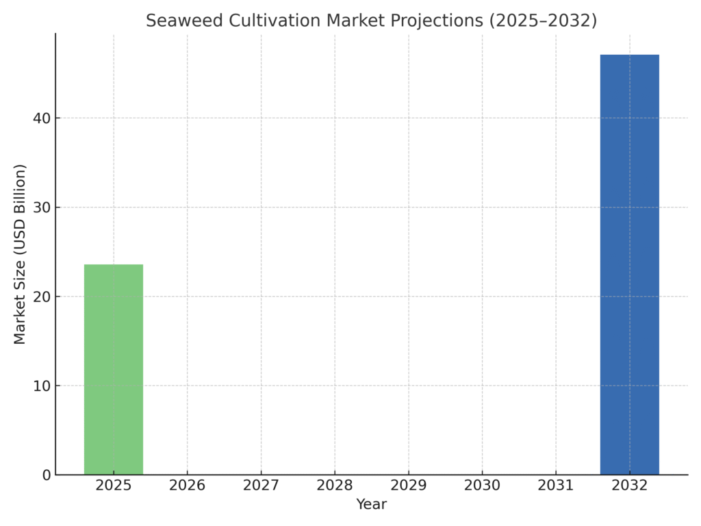 seaweed_farming_marketing_statistics_graph2 Seaweed Farming Marketing Statistics