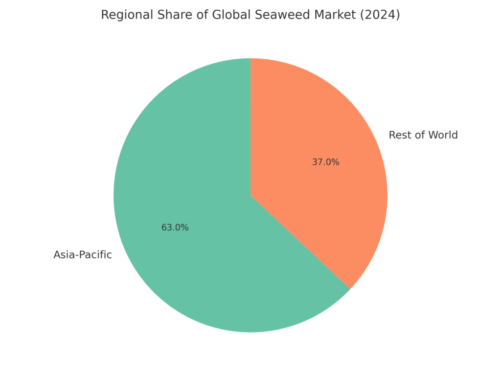 seaweed_farming_marketing_statistics_graph3 Seaweed Farming Marketing Statistics