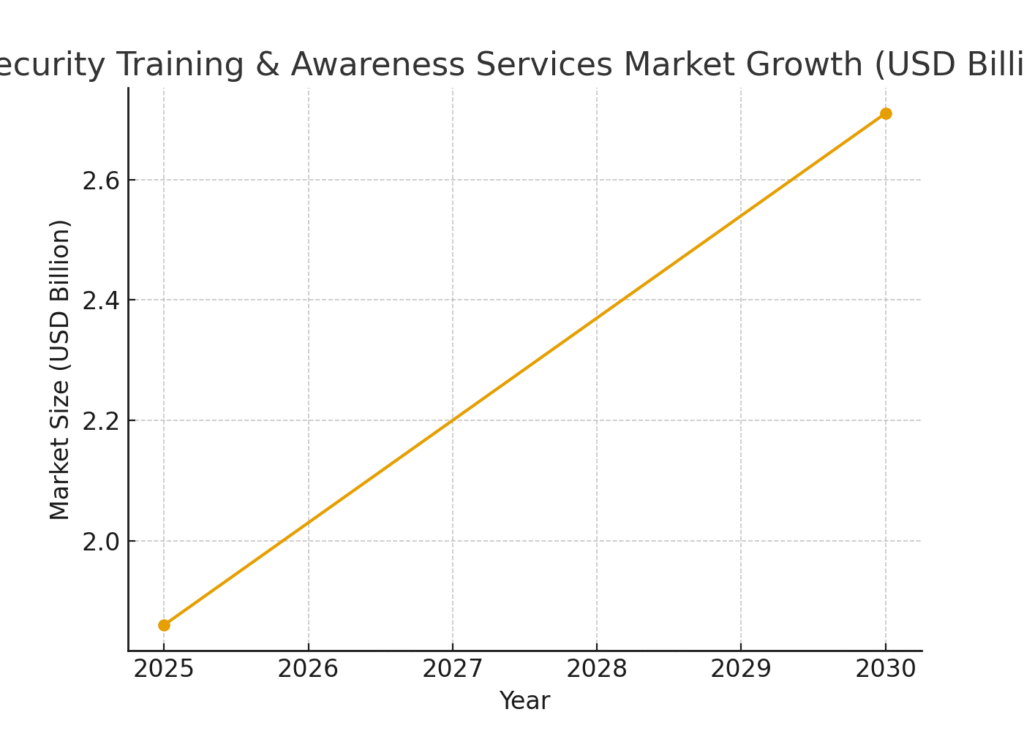 security_training_graph1 Security Training Marketing Statistics