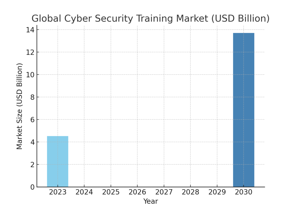 security_training_graph2 Security Training Marketing Statistics