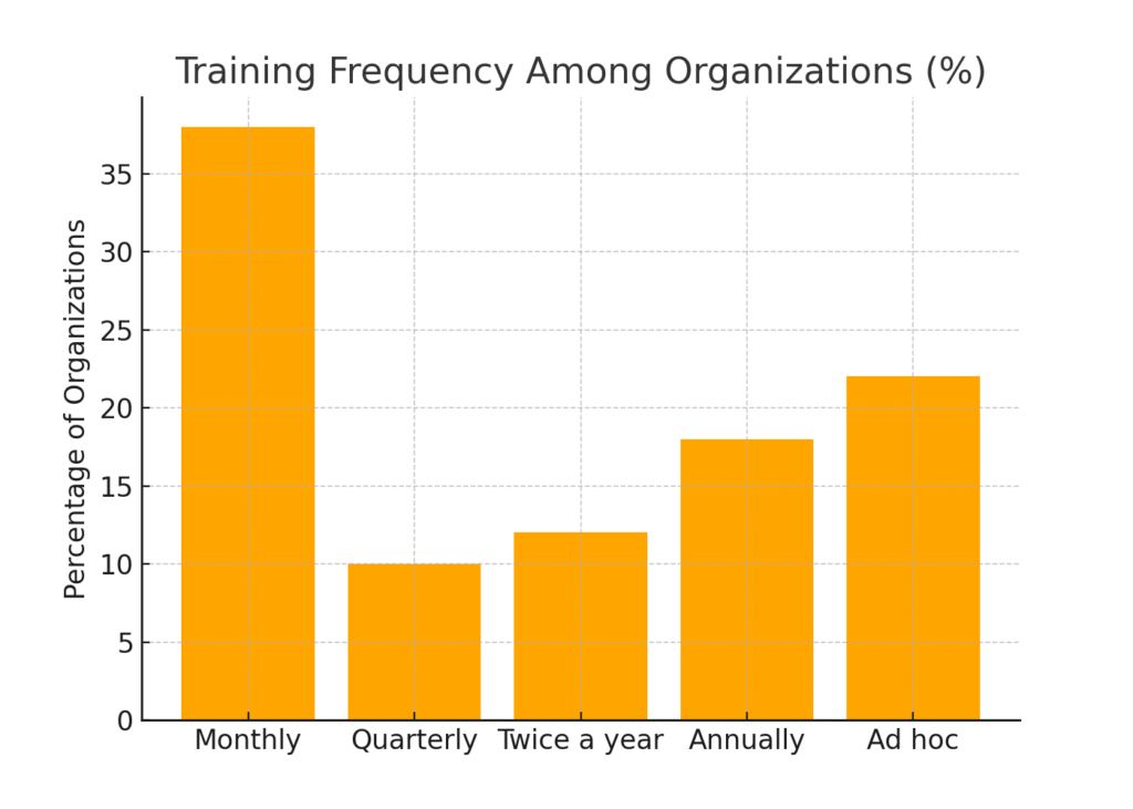 security_training_graph3 Security Training Marketing Statistics