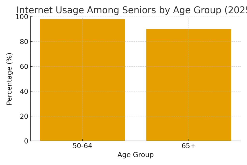 Senior Citizen Marketing Statistics