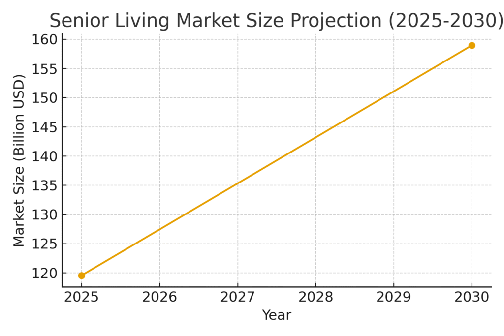 Senior Citizen Marketing Statistics