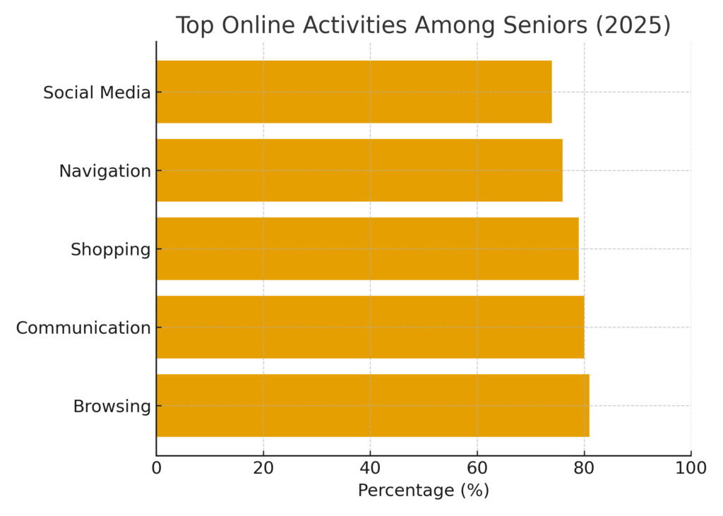 Senior Citizen Marketing Statistics
