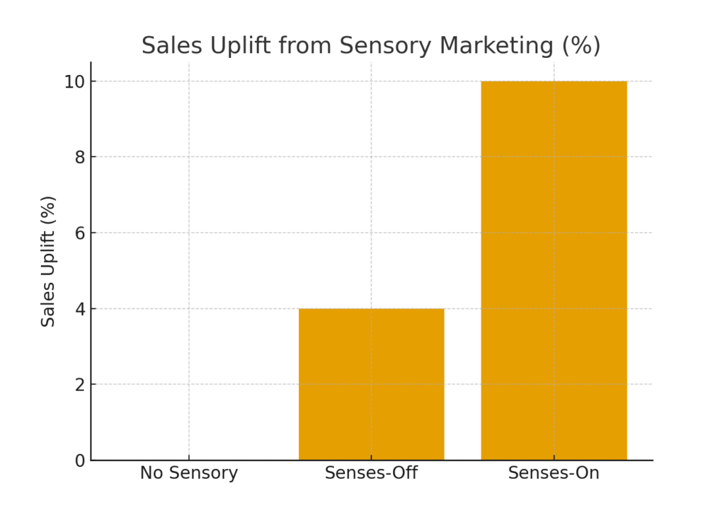 sensory_sales_uplift Sensory System Marketing Statistics
