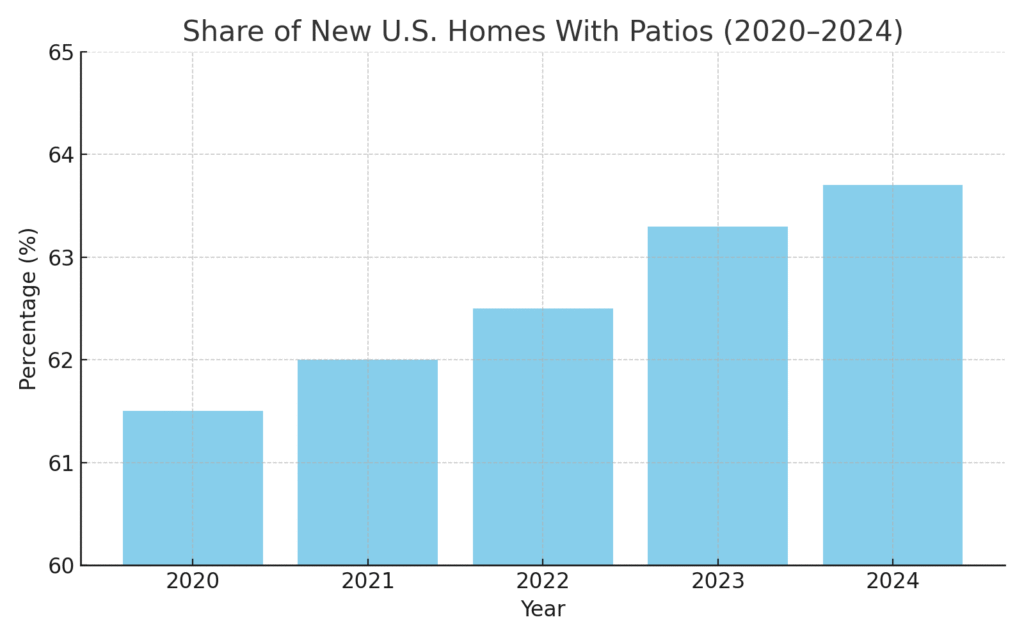 Patio Builder Marketing Statistics