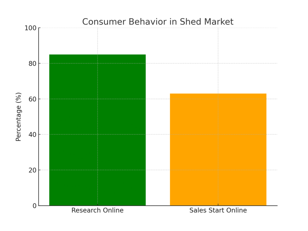 Shed Marketing Statistics