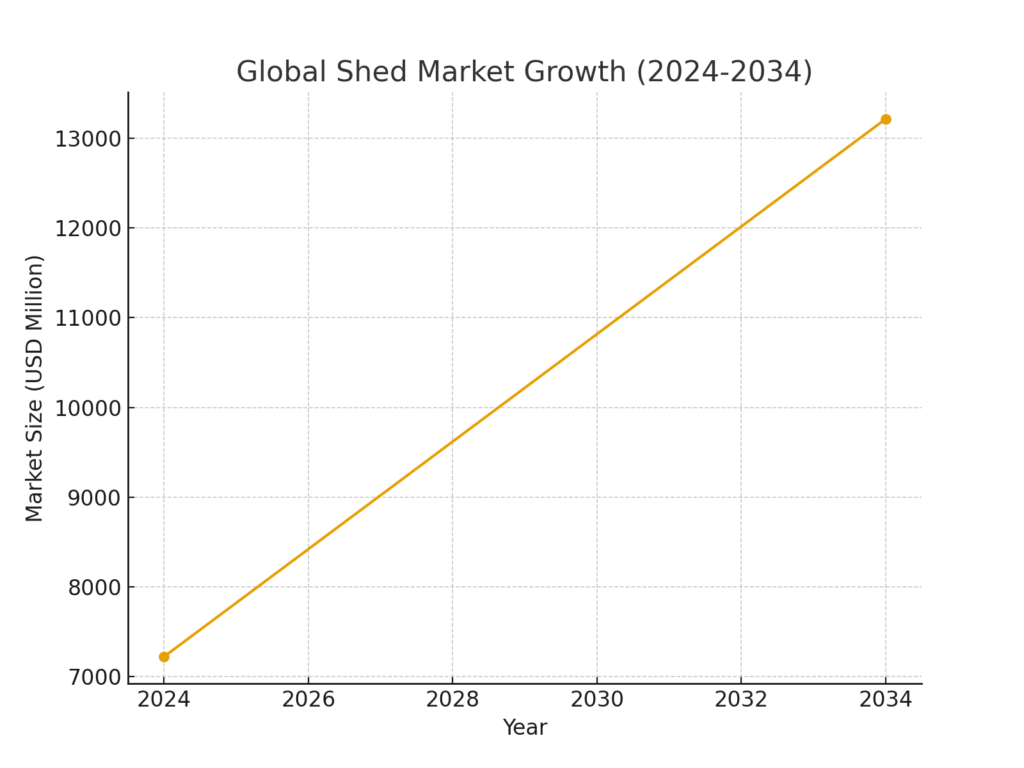 Shed Marketing Statistics
