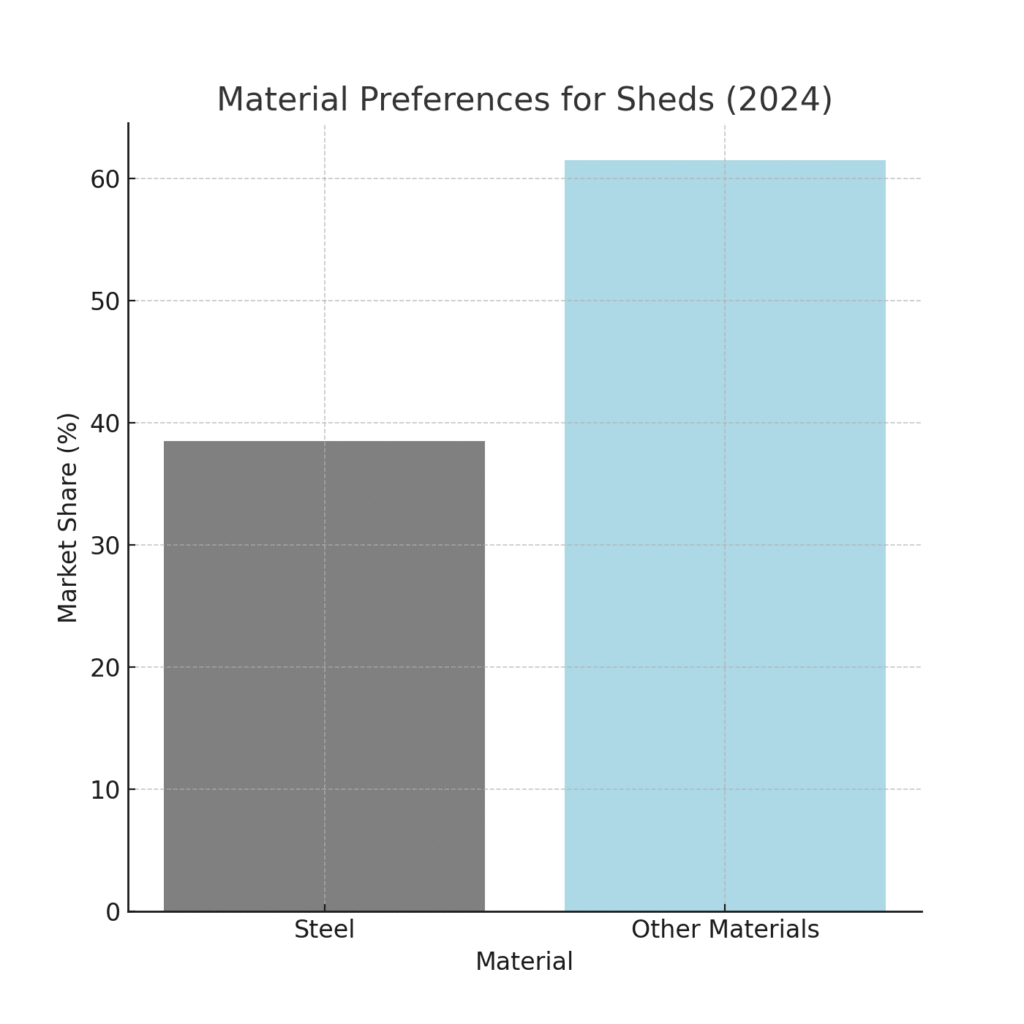 Shed Marketing Statistics