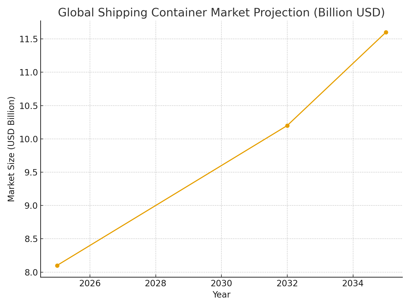 Shipping Container Statistics TOP 20 CONTAINER MARKETING STATISTICS 2025 | Amra And Elma LLC