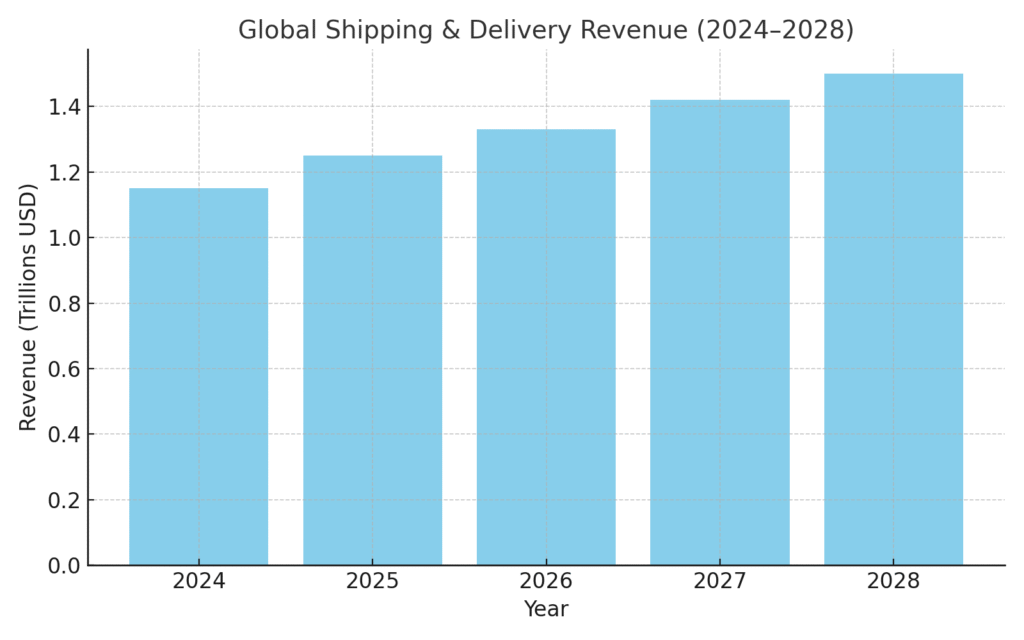 shipping_revenue_growth Package Delivery Marketing Statistics