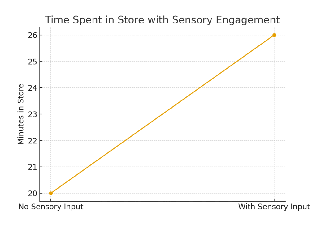 shoppers_time Sensory System Marketing Statistics