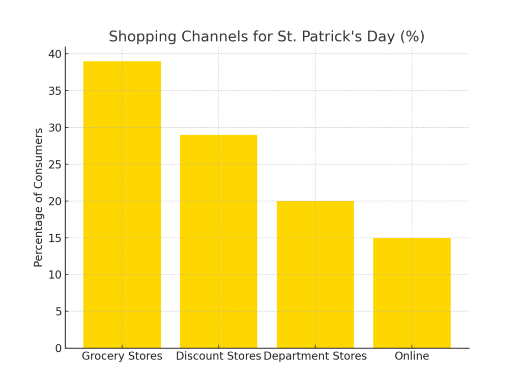 shopping_channels2 St. Patrick's Day marketing statistics