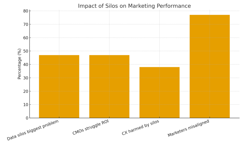 silo_marketing_impact_bar Silo Marketing Statistics