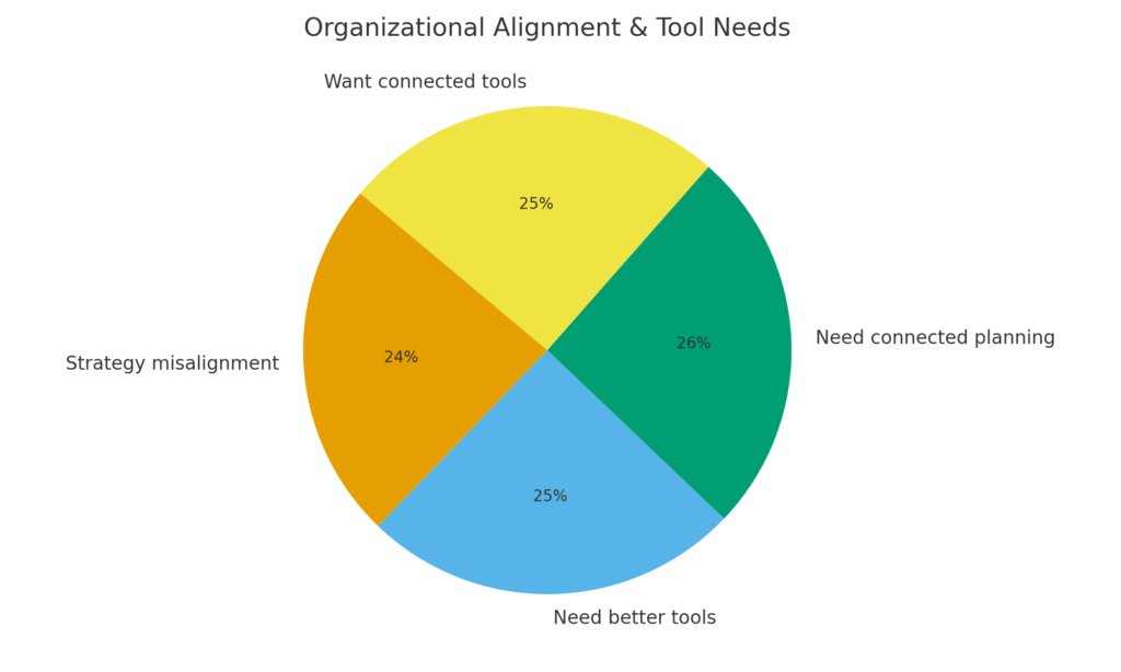 silo_marketing_tools_pie Silo Marketing Statistics