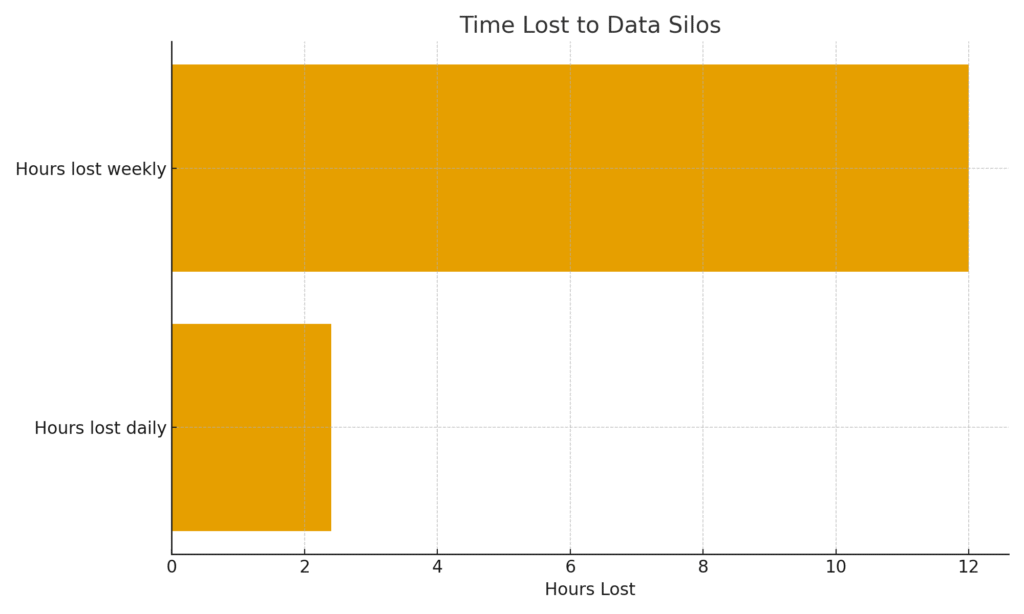 silo_time_loss_barh Silo Marketing Statistics