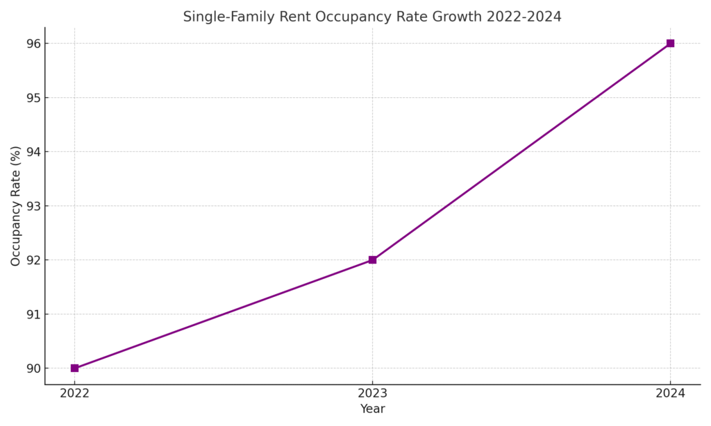 single_family_occupancy_rate Renter Marketing Statistics